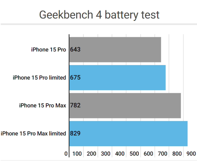 沈阳apple维修站iPhone15Pro的ProMotion高刷功能耗电吗