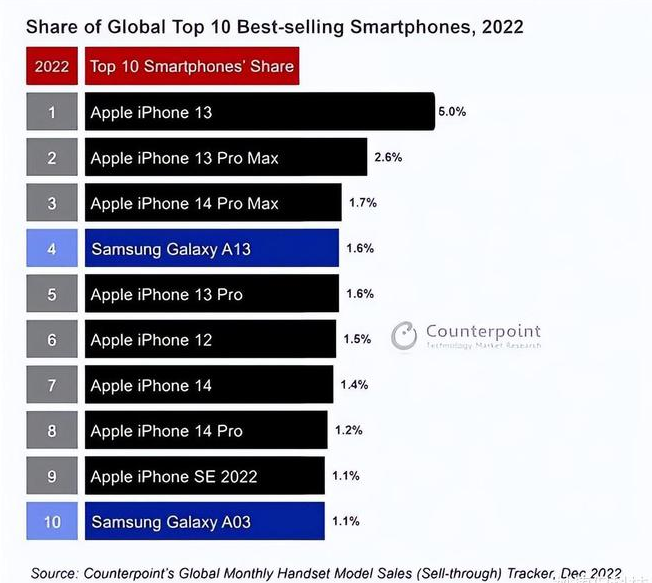 沈阳苹果维修分享:为什么iPhone14的销量不如iPhone13? 