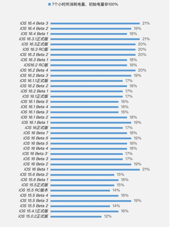 沈阳苹果手机维修分享iOS 16.4 Beta 3续航跑分等测试结果汇总 