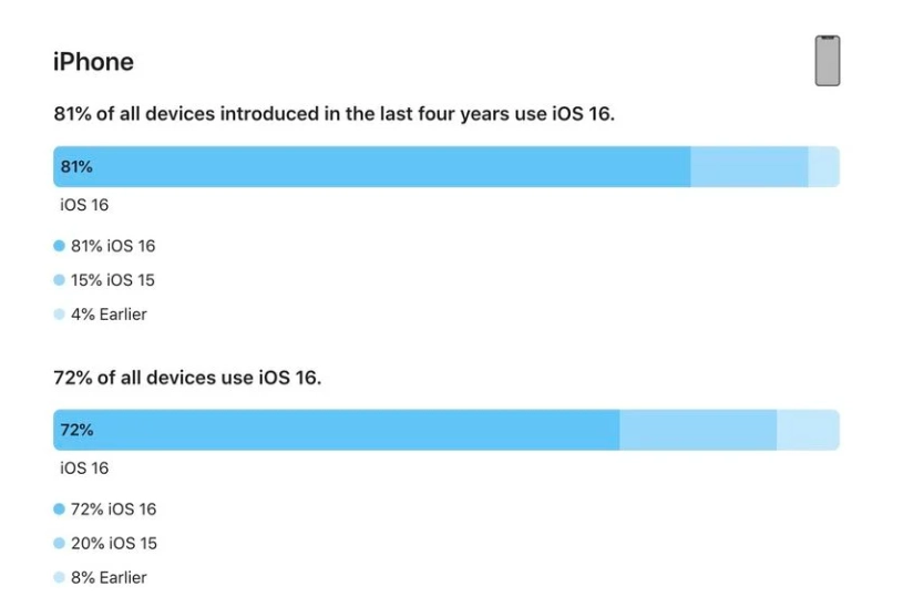 沈阳苹果手机维修分享iOS 16 / iPadOS 16 安装率 