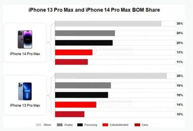 沈阳苹果手机维修分享iPhone 14 Pro的成本和利润 