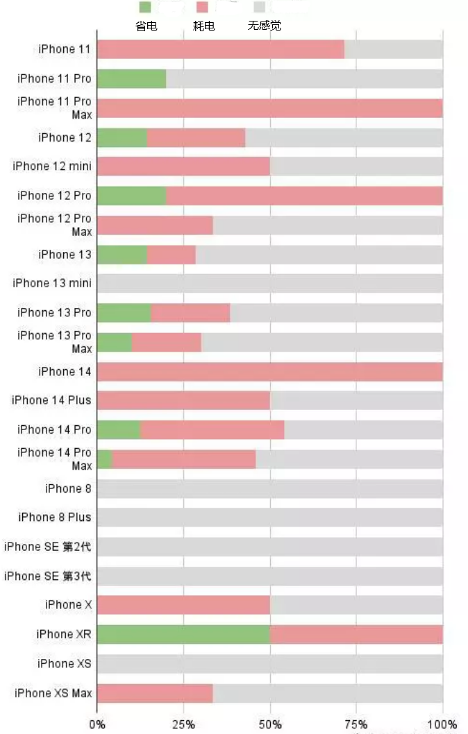 沈阳苹果手机维修分享iOS16.2太耗电怎么办？iOS16.2续航不好可以降级吗？ 