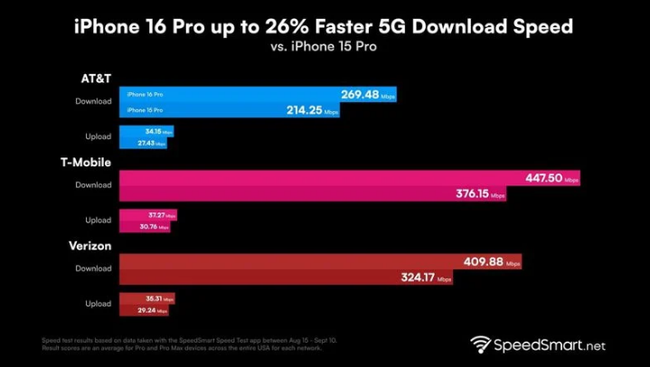 沈阳苹果手机维修分享iPhone 16 Pro 系列的 5G 速度 