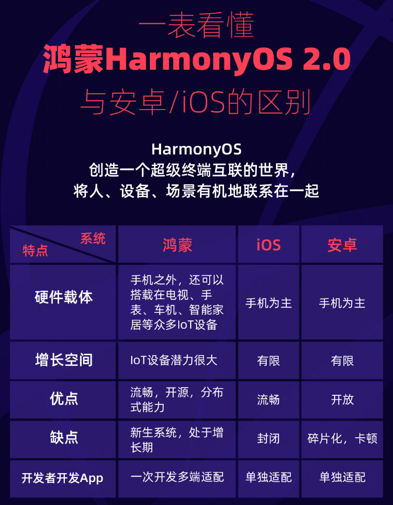 沈阳苹果手机维修分享华为鸿蒙 OS 与安卓以及 iOS 都有什么区别 